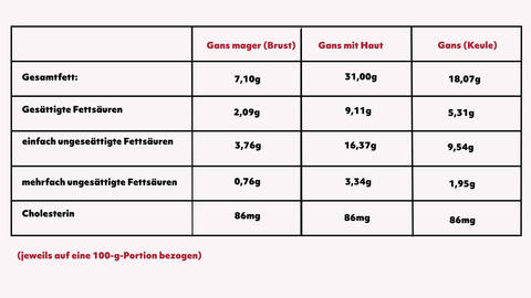 Informationen zur Weihnachtsgans