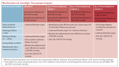 Tabelle mit Bluthochdruck(mmHg): Therapieprinzipien